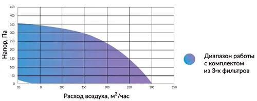производительность Minibox E-300 FKO 1/3,5kW производительность Minibox E-300 FKO 1/3,5kW