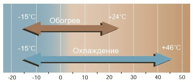 диапазон наружных температур