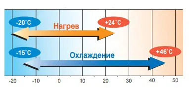 Диапазон рабочих температур