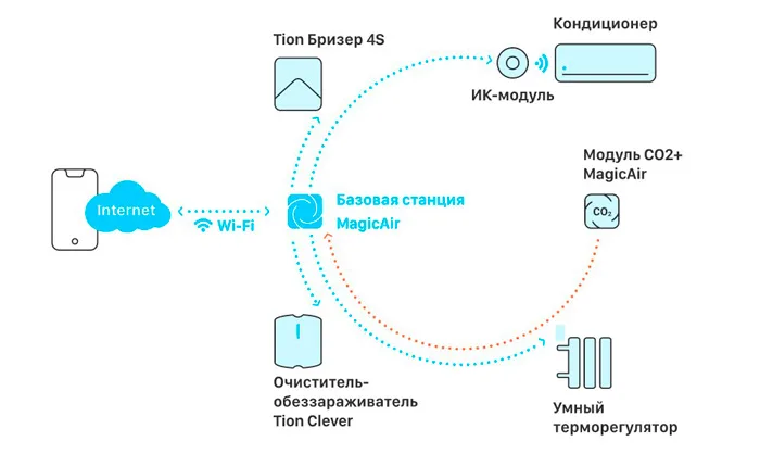 управление бризером