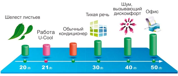 ультра низкий уровень шума от 18 дБа Gree GWH09AKC-K6DNA1A