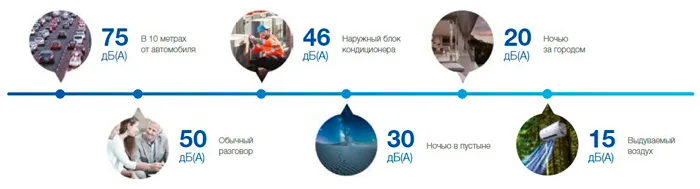 уровень шума уровень шума
