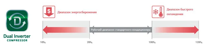 инверторный компрессор Dual Inverter
