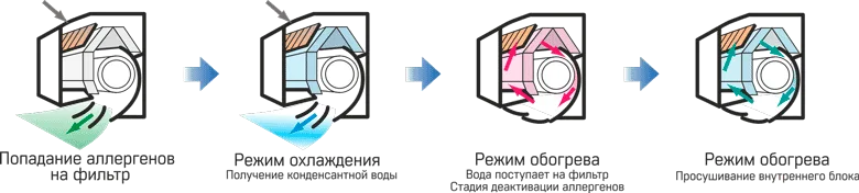 антиаллергенная система антиаллергенная система
