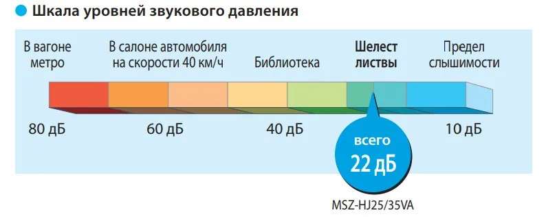Уровень шума от 22 дБа Уровень шума от 22 дБа