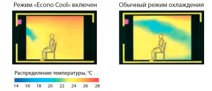 режим econo cool режим econo cool