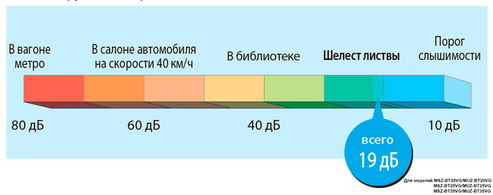 низкий шум от 19 дБа Mitsubishi Electric MSZ-BT35VG / MUZ-BT35VG