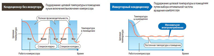 принцип работы инвертора Mitsubishi Electric MSZ-BT35VG / MUZ-BT35VG