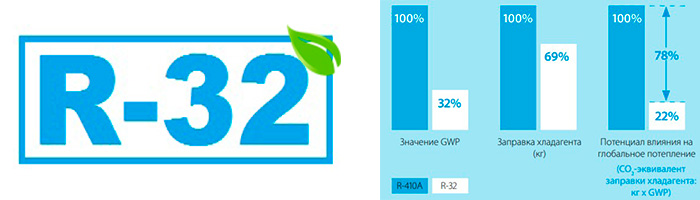 преимущества нового фреона R32