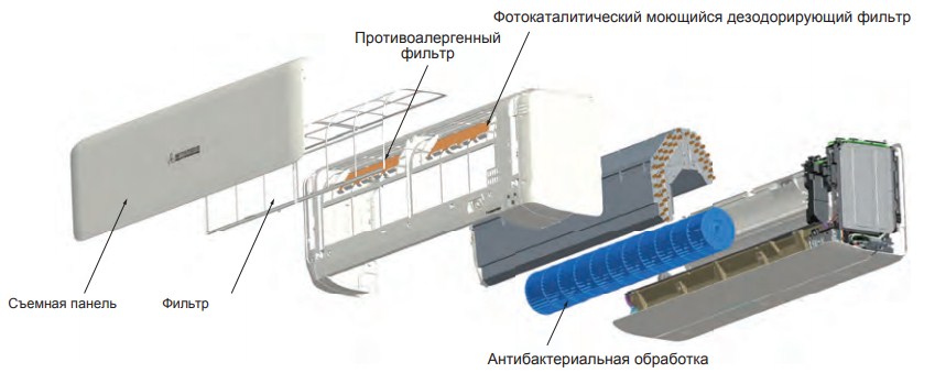Высокоэффективная антиаллергенная система фильтрации