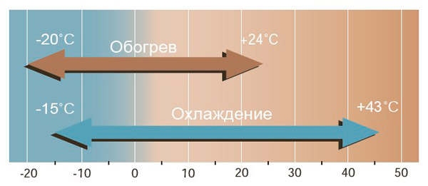 диапазон наружных температур