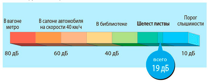 уровень шума от 19 дба уровень шума от 19 дба