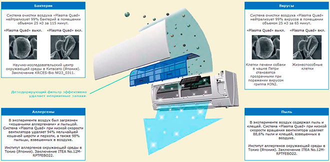 Система «Плазма Квад» обеспечивает удаление из воздуха почти 89% мельчайшей пыли