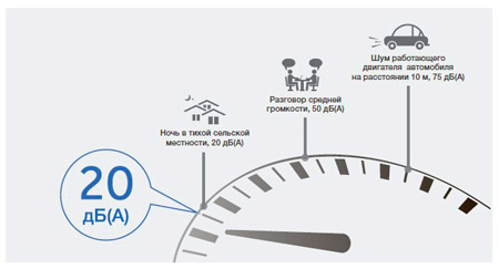 уровень шума от 20 дБа