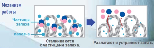 Работа nanoe-g в Panasonic CS/CU-E24RKD серия Делюкс