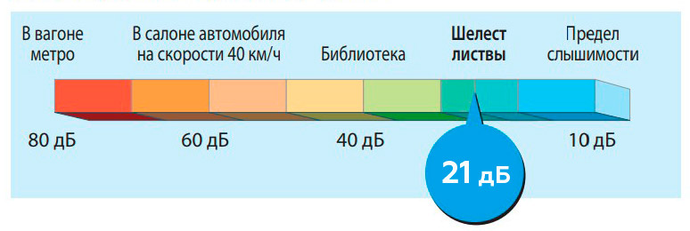 Уровень шума 21 дБ Уровень шума 21 дБ
