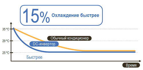 инверторное управление