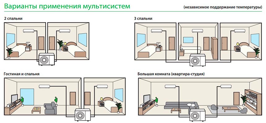 Варианты размещения мульти сплит системы Митсубиси Электрик